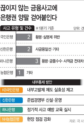 끊이지 않는 횡령 사고에 주요 은행 내부통제 고삐 죈다 아시아투데이