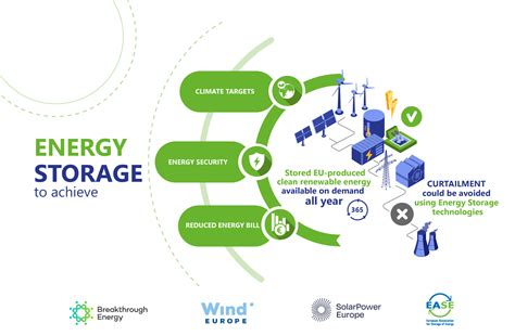 Energy Security Needs Energy Storage EASE Why Energy Storage EASE