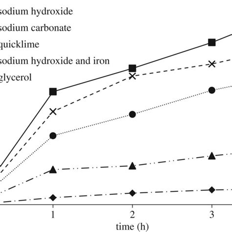 Pcb Dechlorination Efficiency Over Time For The Four Cases Using Download Scientific Diagram