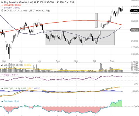 So Ist Der Stand Bei Plug Power Finanztrends