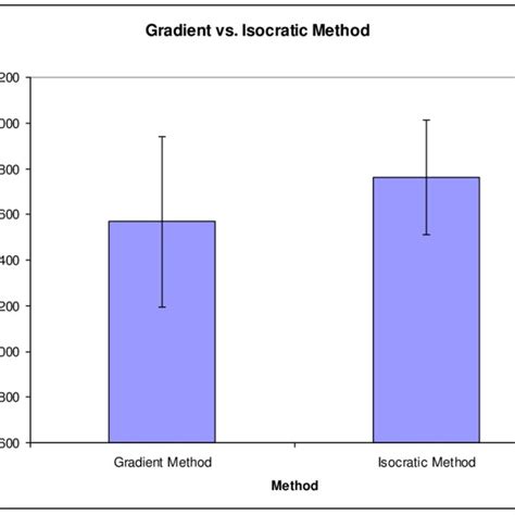 A Comparison Between Gradient And Isocratic Hplc Methods For Isolating Download Scientific