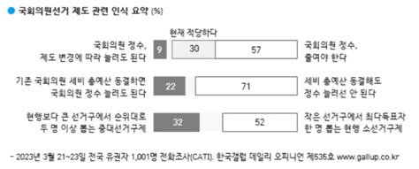 尹 국정평가 한달만에 소폭 개선···긍정 34·부정 58