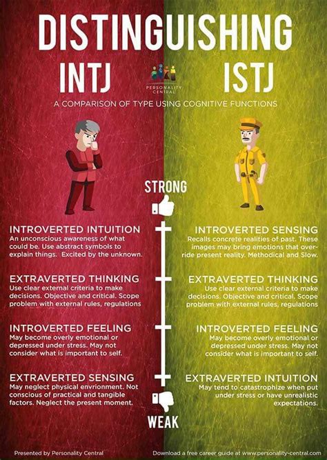 Distinguishing INTJ ISTJ I Am Almost EQUAL On Tests Perhaps Balancing