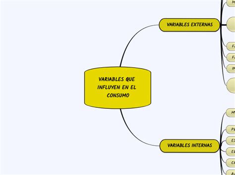 VARIABLES QUE INFLUYEN EN EL CONSUMO Mind Map