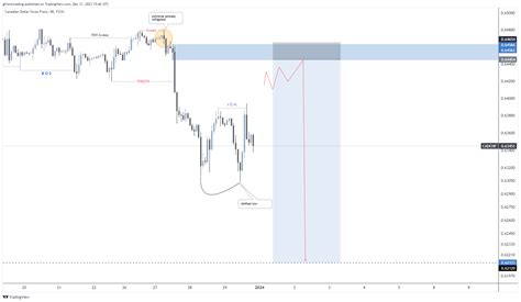 FX CADCHF Chart Image By Gfrsmctrading TradingView