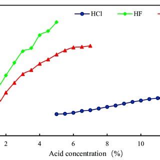 Change In Core Dissolution Rate With Concentration Of A Single Acid