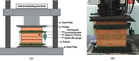 Test Set Up For Determining The Compressive Strength And Modulus Of