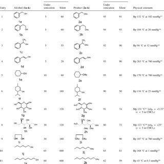 O-acetylation of alcohols under sonication and silent conditions ...