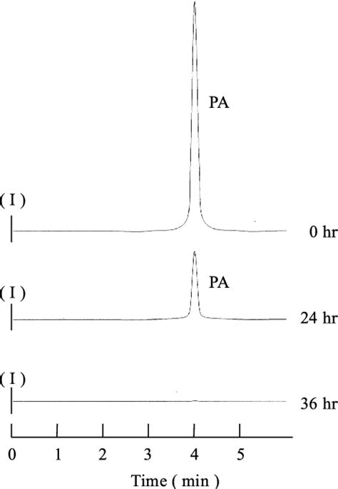 Figure From Complete Degradation Of The Endocrine Disrupting Chemical