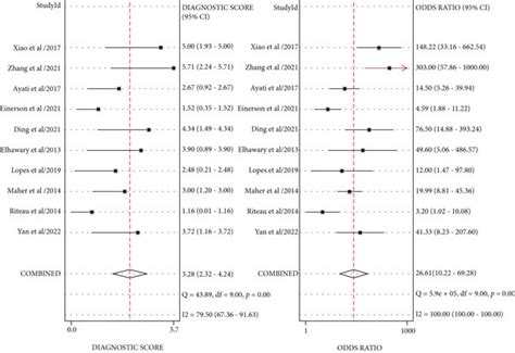 Forest Plot For Diagnostic Odds Ratio And Diagnostic Score After Download Scientific Diagram