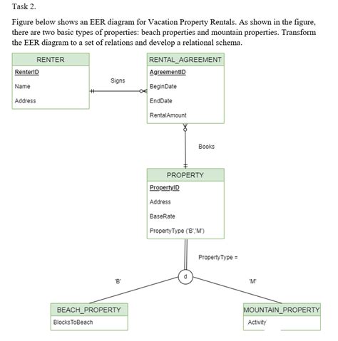 Solved Task 2figure Below Shows An Eer Diagram For Vacation