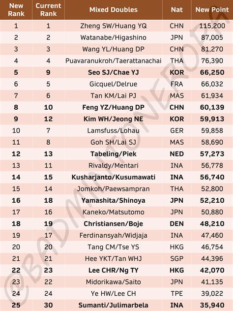 Badminton Eropa On Twitter BWFRankingPrediction XD It S A Good Day