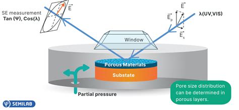 Investigating Silica Based Mesoporous Films