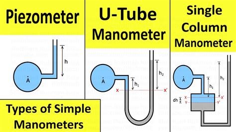 Pressure Measurement By U Tube Manometer Piezometer And Single Column