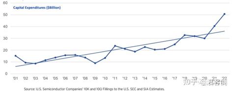 美国半导体产业概况：占据全球48市场，研发投入占比是中国25倍 知乎