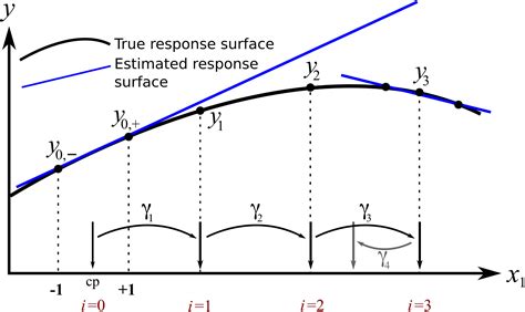 511 Response Surface Methods — Process Improvement Using Data