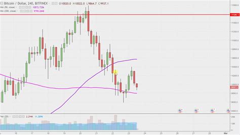 Bitcoin Chart Technical Analysis For 02 23 18 YouTube