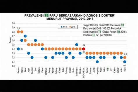 Dinkes Maluku Estimasi Penderita Tbc Orang Antara News Ambon