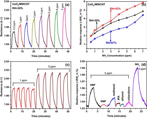 A Response Transients For Ceo2mwcnt Based Composite At Different Nh3