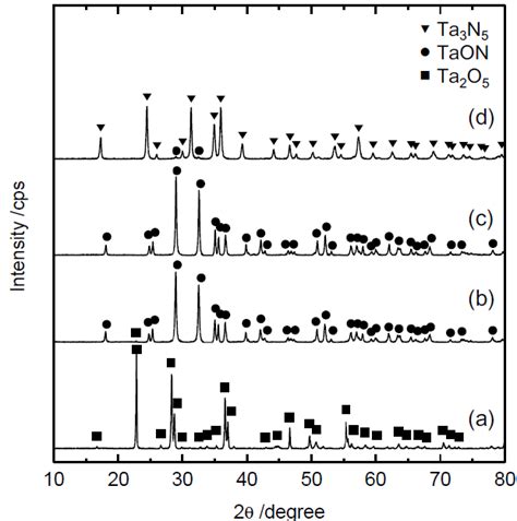 Xrd Patterns Of A Ta O And Tantalum Oxy Nitride Samples B