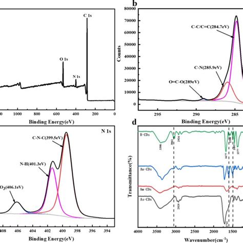 A The Full Scale Xps Spectrum Of B Cds B C S Spectrum C N S