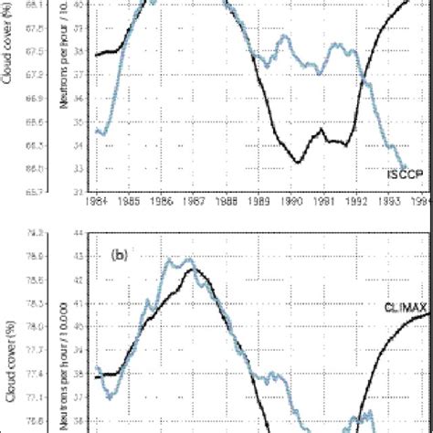 A Variations In Global Cloud Coverage From Isccp Solid Line And