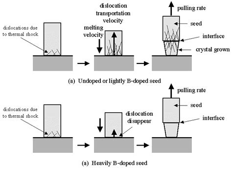 Mechanism Of Suppression Of Dislocation Generation Due To Thermal Shock