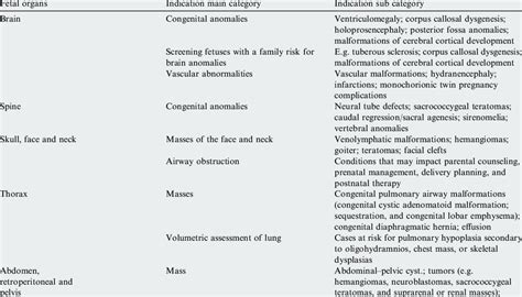 Indications of fetal MRI. | Download Table