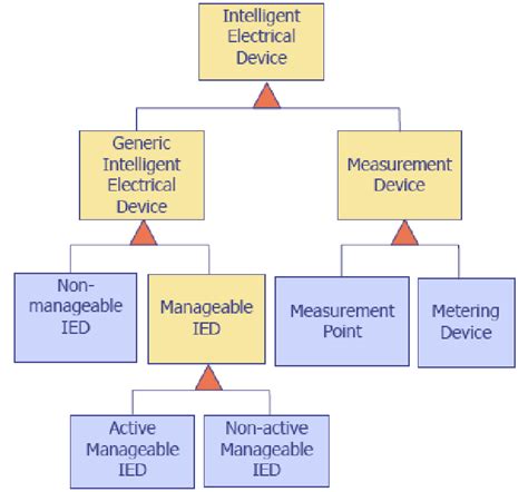 Taxonomy Of The Electrical Devices In The Future Intelligent Electrical Download Scientific