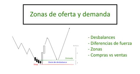 Zonas De Oferta Y Demanda The Tradingway