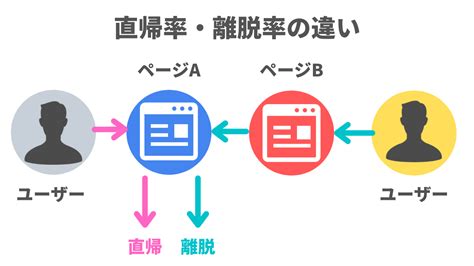 直帰率と離脱率の明確な違いとは？5つの改善策やポイントを徹底解説｜デジマケの教科書