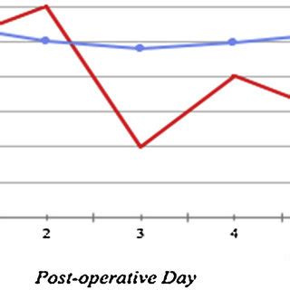 Albumin and Alkaline phosphatase levels postoperatively. *Alk Phos ...