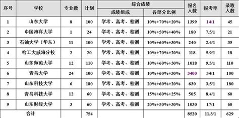 2017年山東本科高校綜合評價解讀 每日頭條