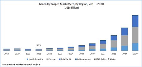 Global Green Hydrogen Market Size Report 2022 2030