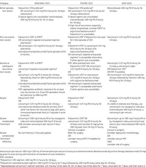 Pdf Management Of Clostridioides Difficile Infection In Adults And