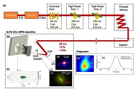 Color Online Simplified Scheme Of The Experimental Setup A