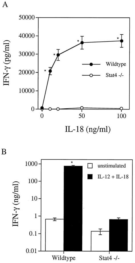 Stat4 Regulates Multiple Components Of Ifn γ Inducing Signaling