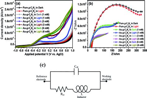 Visible Light Induced Photoelectrochemical Performance A Lsv B Eis