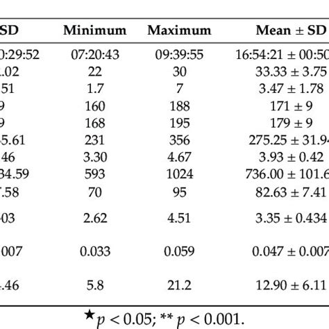 Descriptive Statistics Minimum Maximum Mean And Standard Deviation