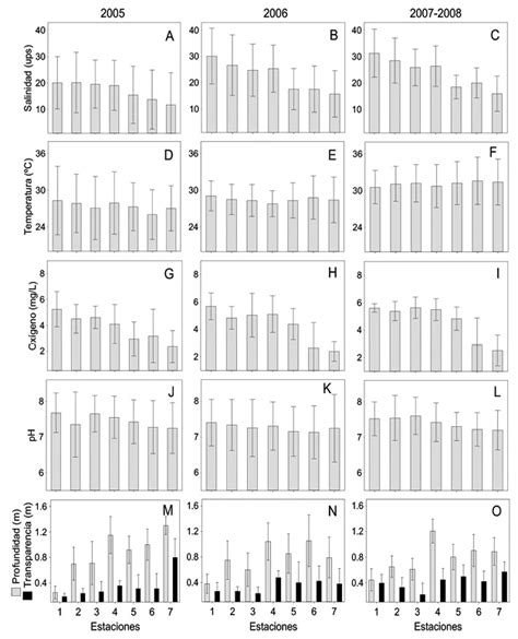 Factores Ambientales Que Influyen En La Ictiofauna De La Laguna La