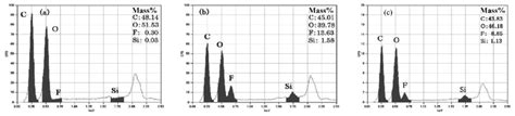 Edx Spectra Of Cotton Fabric A Untreated B Solgel Treated And