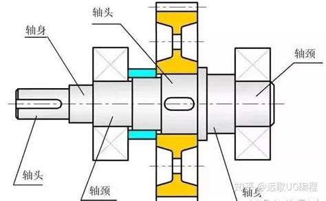 机械设计中我们该如何精准设计常用的几种轴及其各种不同用途 知乎