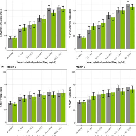 Observed Vs Modelpredicted Response Rates At Month And Month For