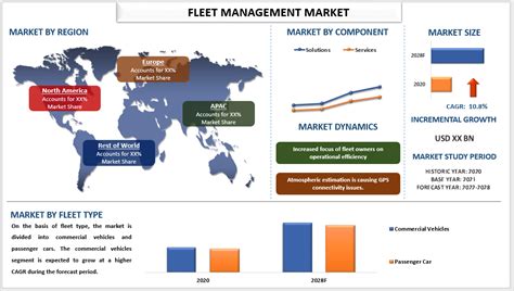 Fleet Management Market Analysis Size Share Growth 2022 2028