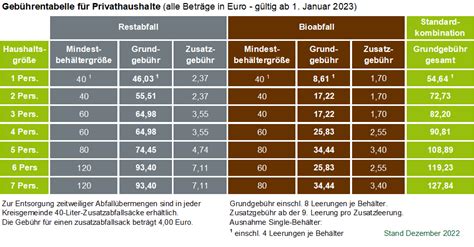 Neue Abfallgebühren ab Januar 2023 Schifferstadter Tagblatt