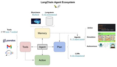 Generative AI For SAP Part IV LLMs Orchestration SAP Community