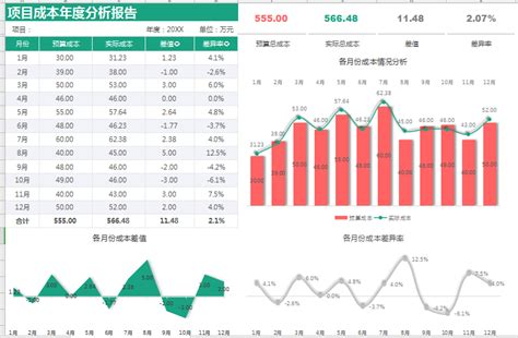 成本分析多简单？看看这68张成本分析表，套用自动生成可视化图表 知乎