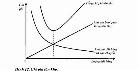 Chi Phí Tồn Kho Là Gì Những điều Mà Bạn Cần Biết Về Chi Phí Tồn Kho