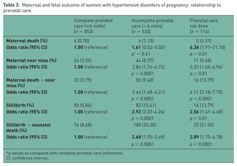 Maternal And Fetal Outcome Of Women With Hypertensive Disorders Of