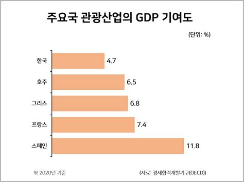 주요국 관광산업의 Gdp 기여도 통계자료